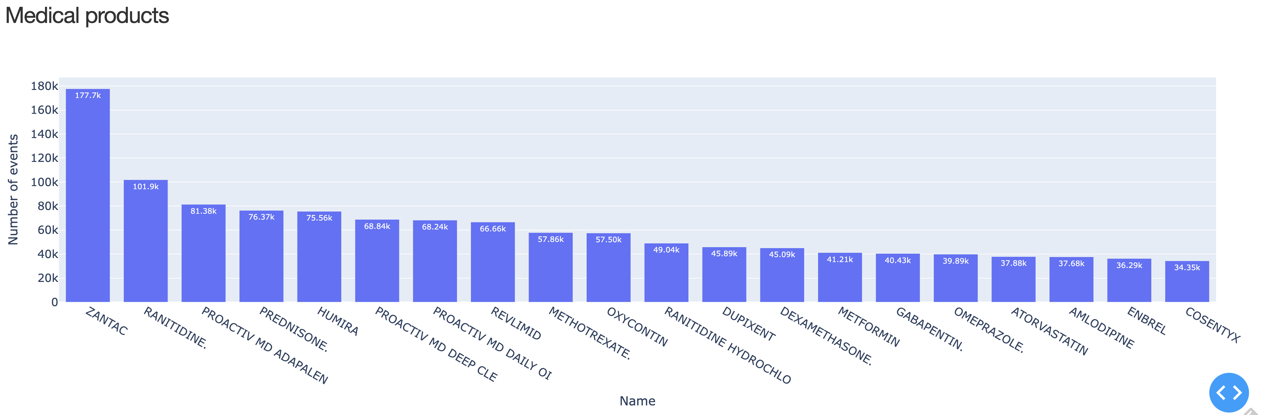 top-medical-products-2020-2022.png