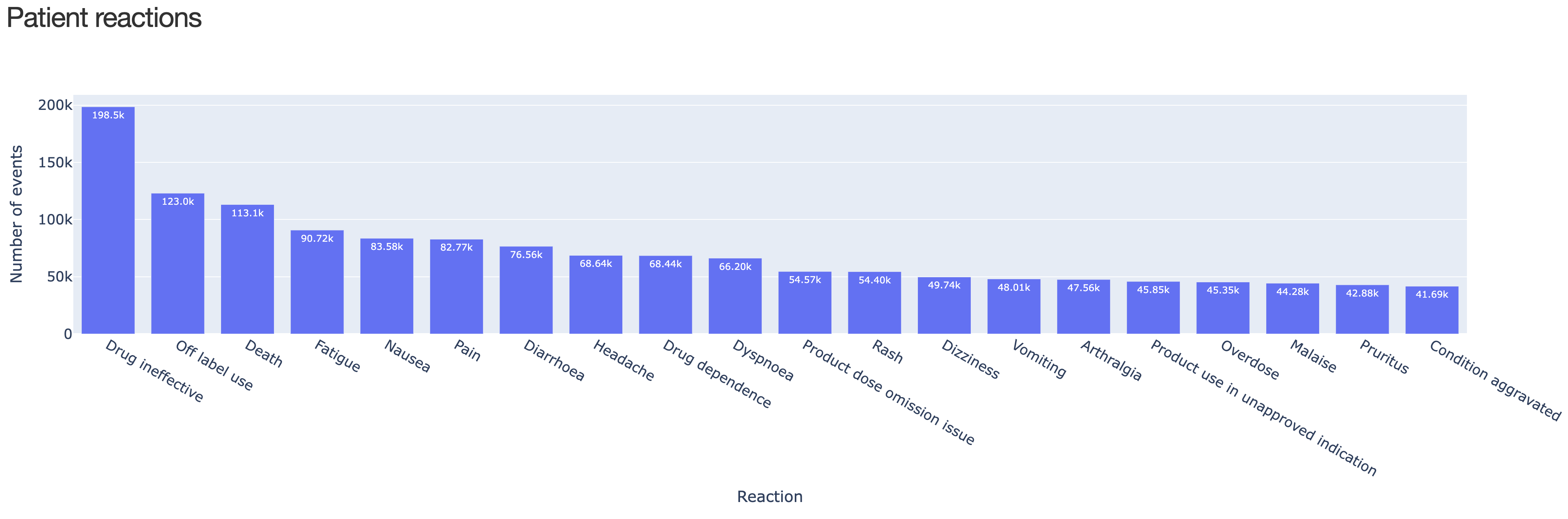 top-patient-reactions-2020-2022.png