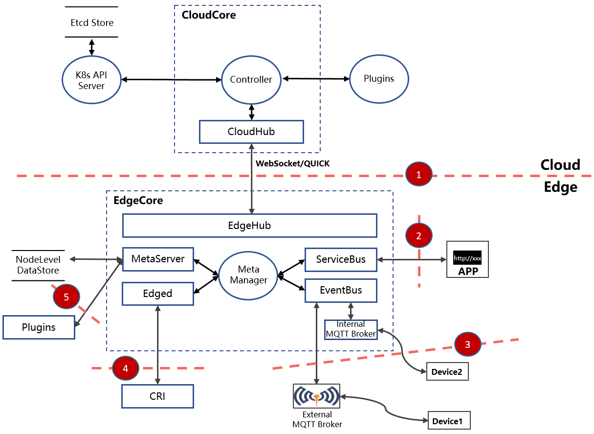 kubeedge-threat-model.PNG