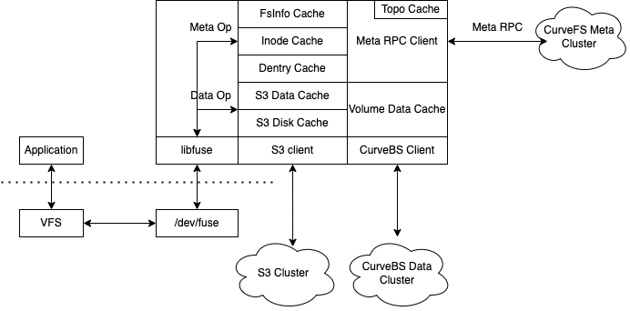 curvefs_client_structure.png