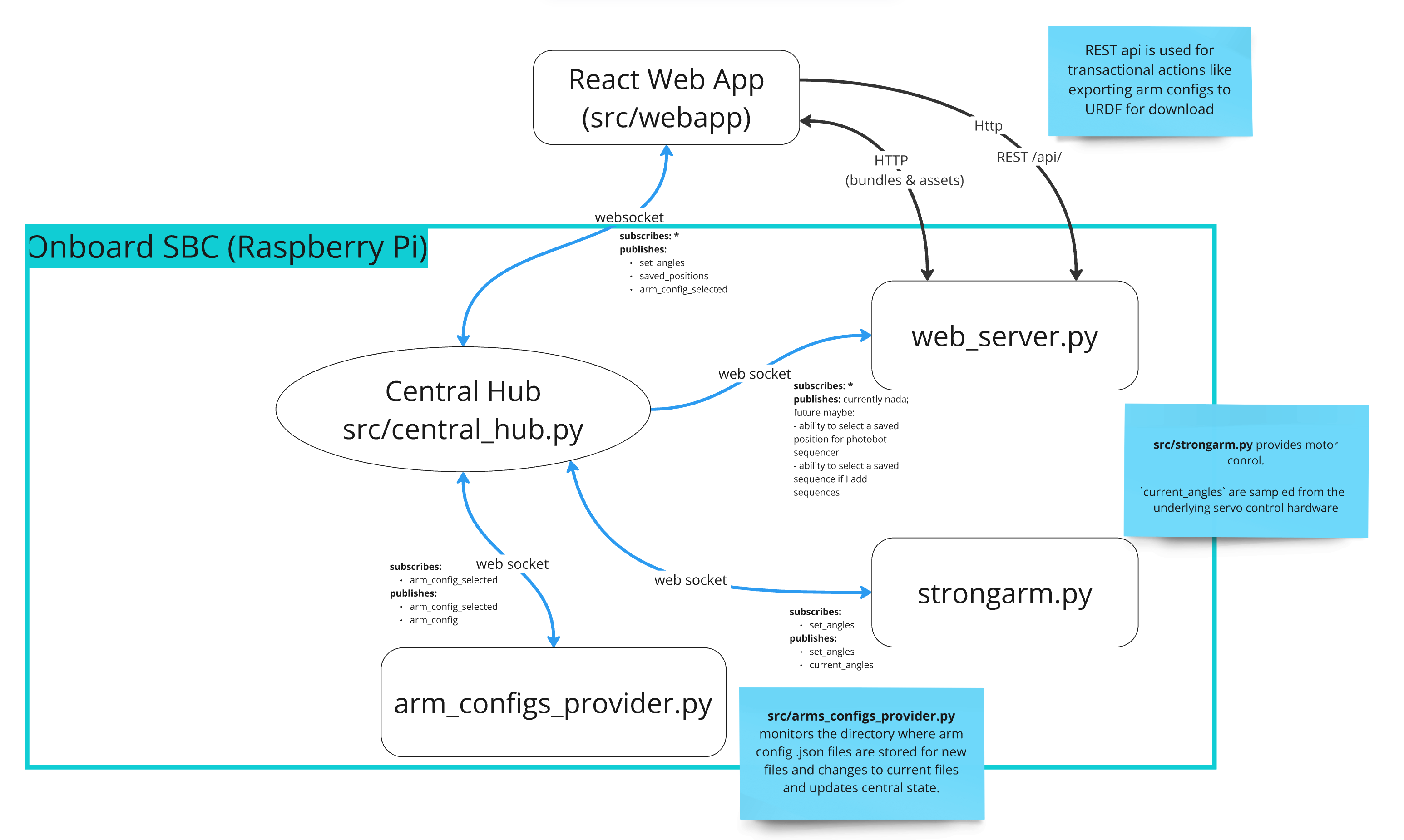 strongarm_arch1_diagram.png