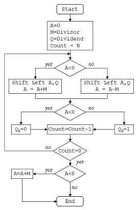 Non_restoring_flowchart.png