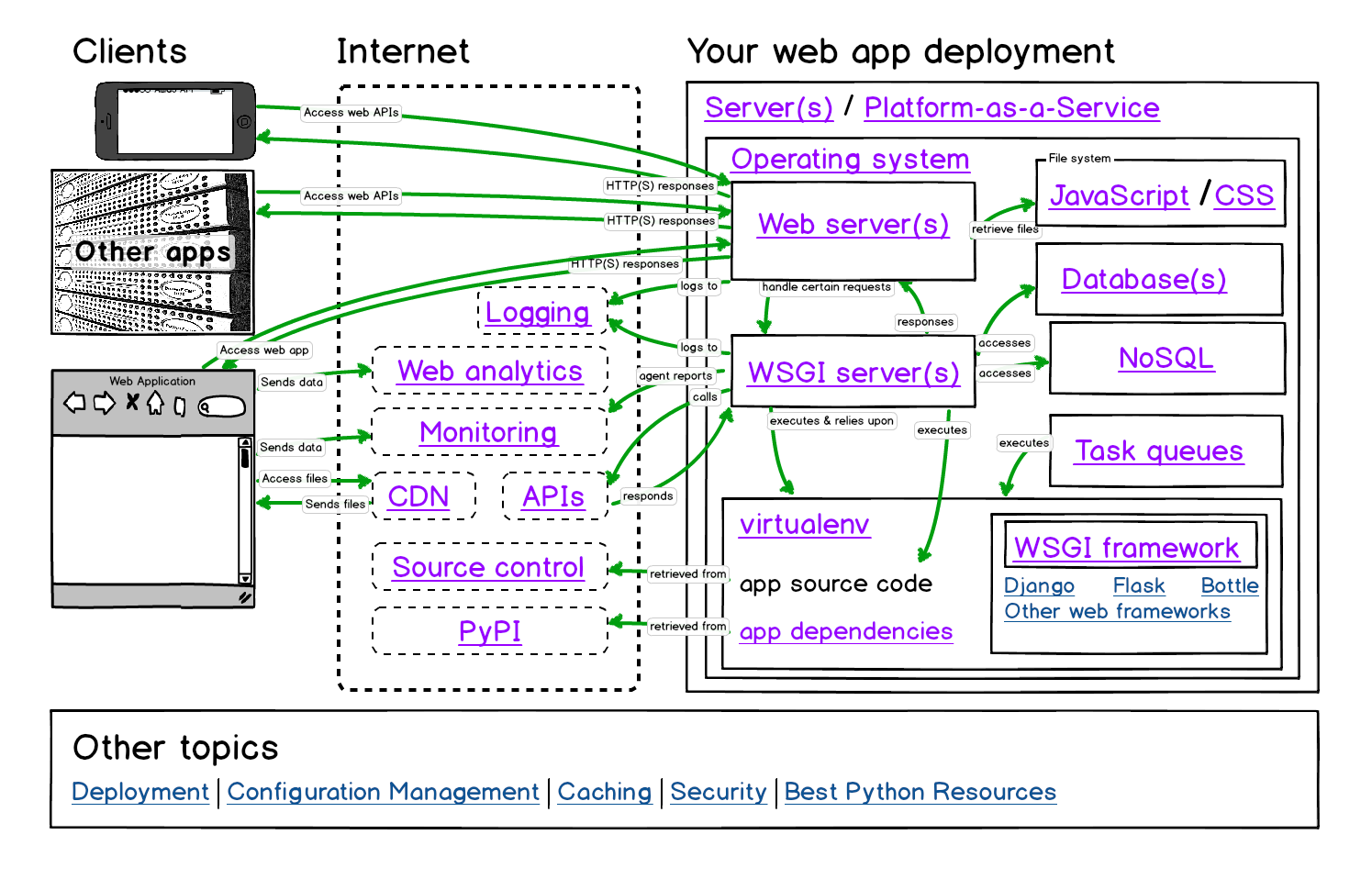 full-stack-python-map.png