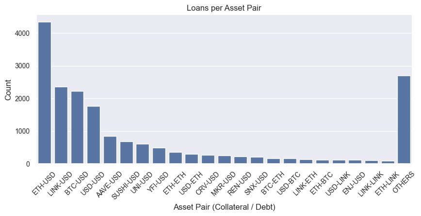 loans-per-asset-pair.png