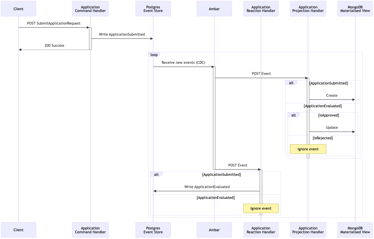 ambar-flow-seq.png