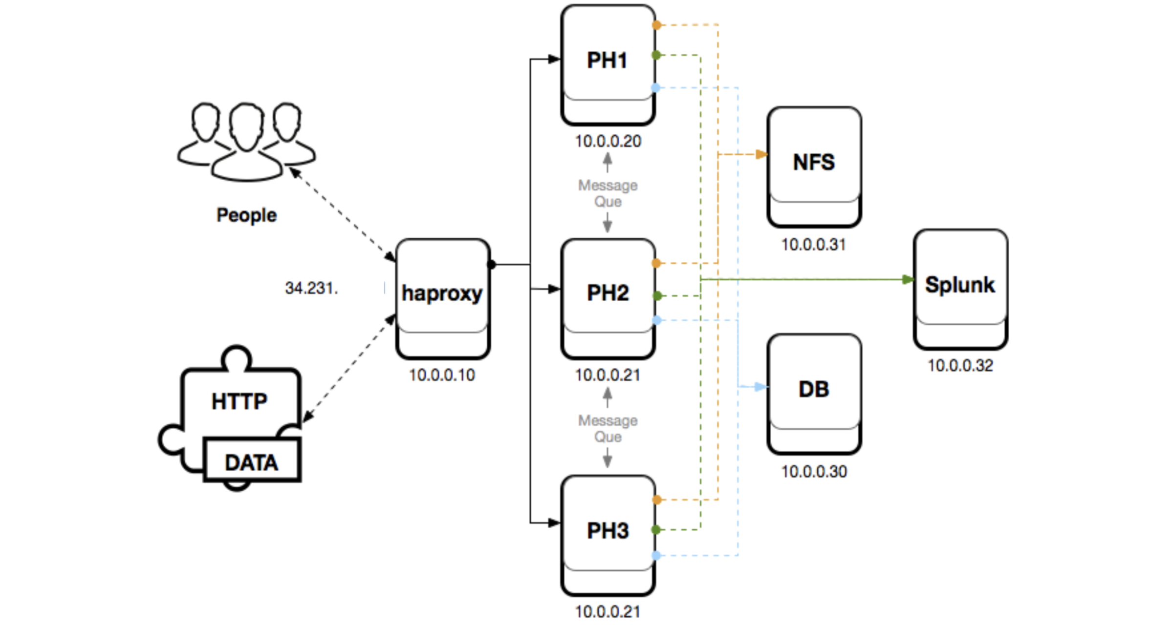 Clustered Setup - Phantom nodes turned into dedicated handler.png