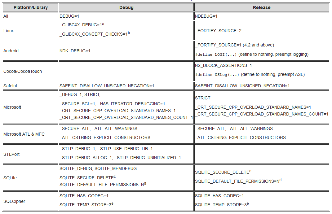 C-Based_Toolchain_Hardening_AdditionalPlatformLibraryMacrosTable.png