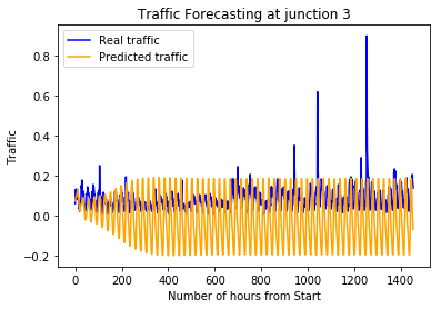 3_months_predictions_junction3.png