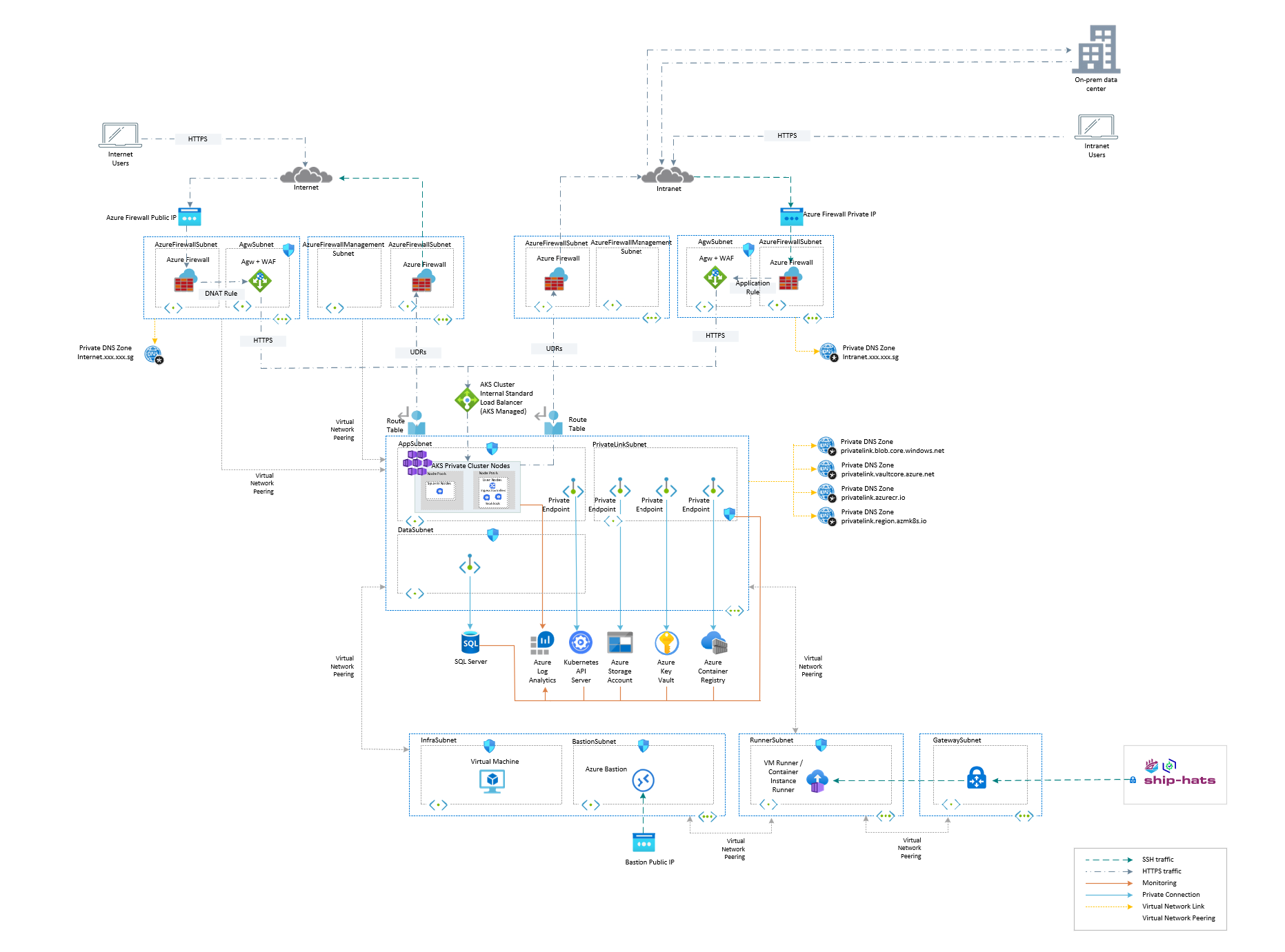 gcc-starter-kit-architecture v0.2.png