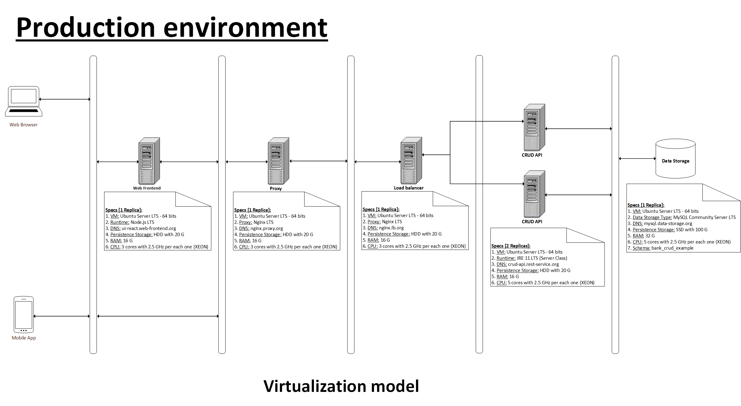 Architecture of production-environment.png