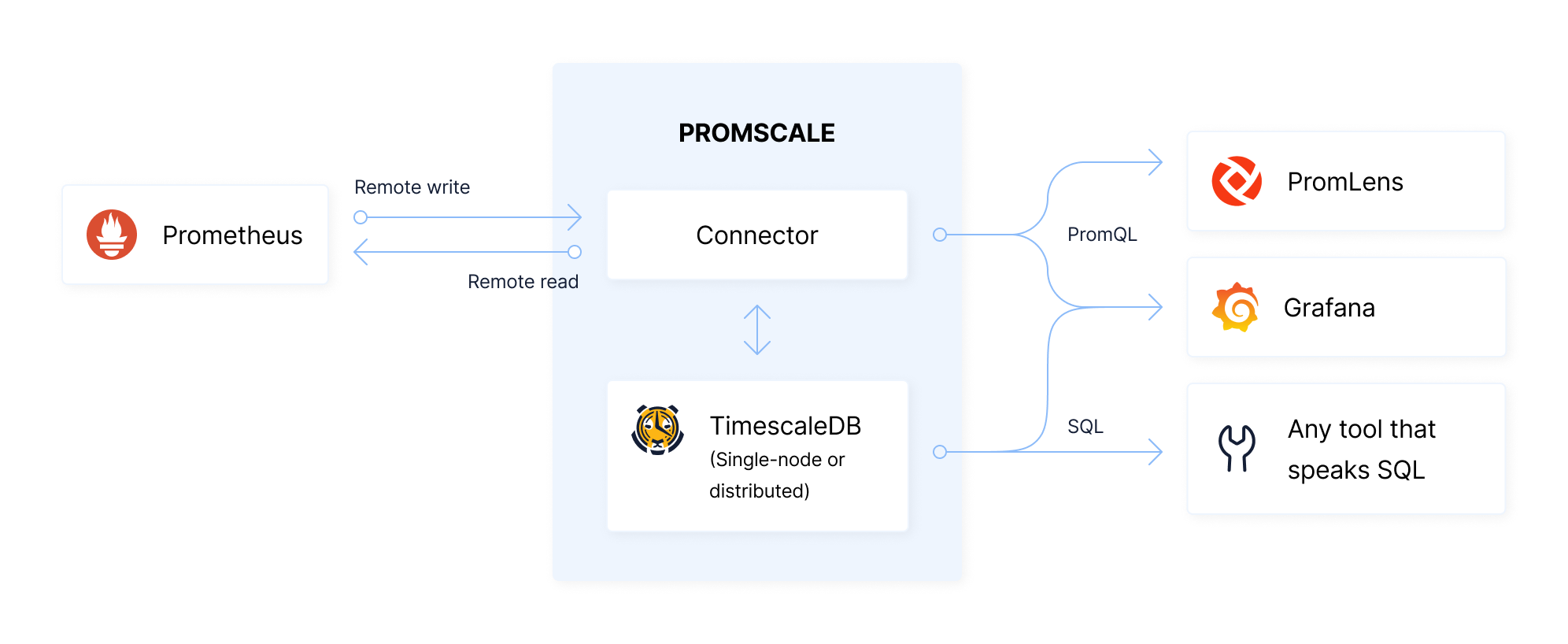 promscale-arch.png