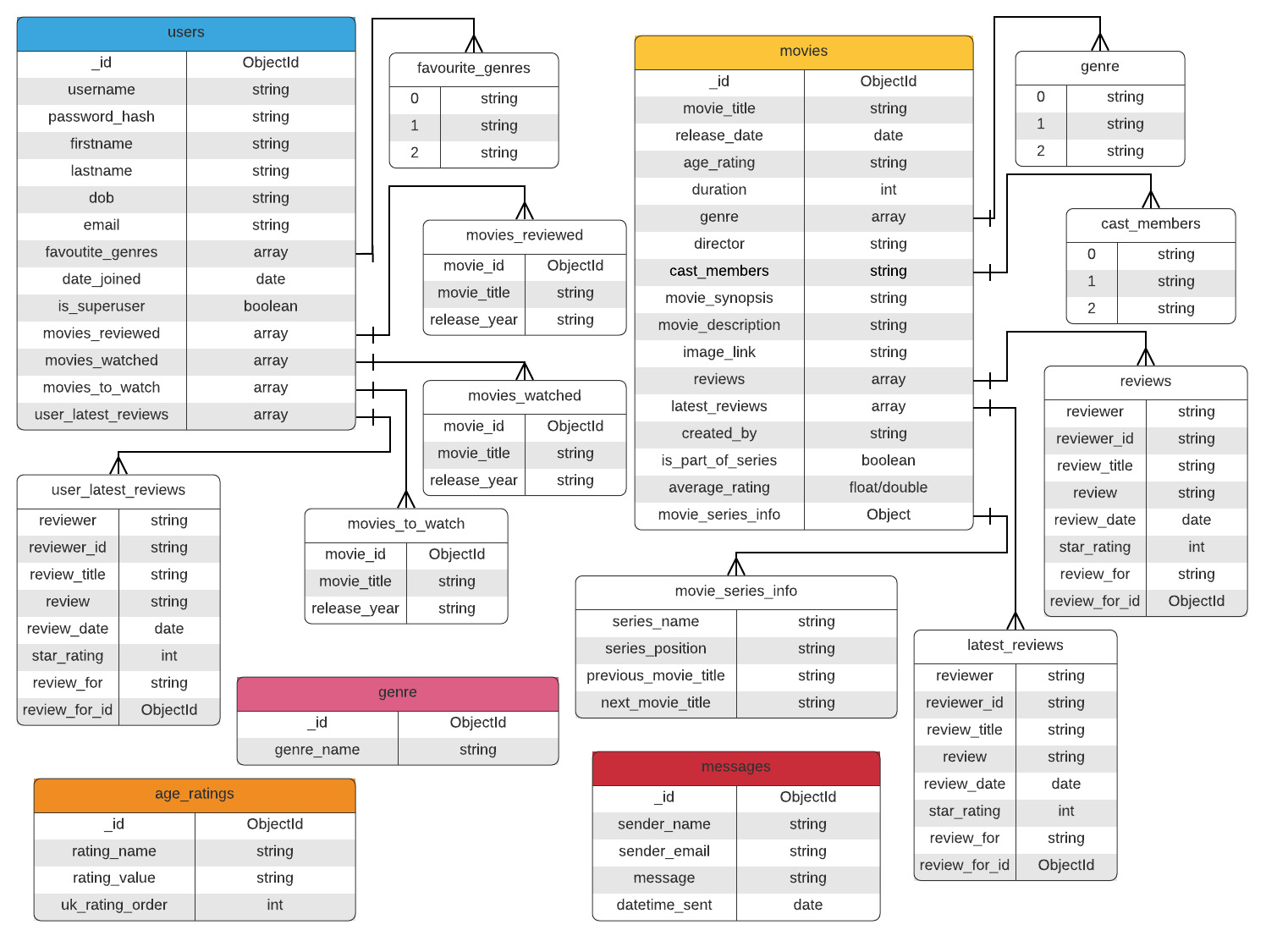 moviewiki_database_structure.jpeg