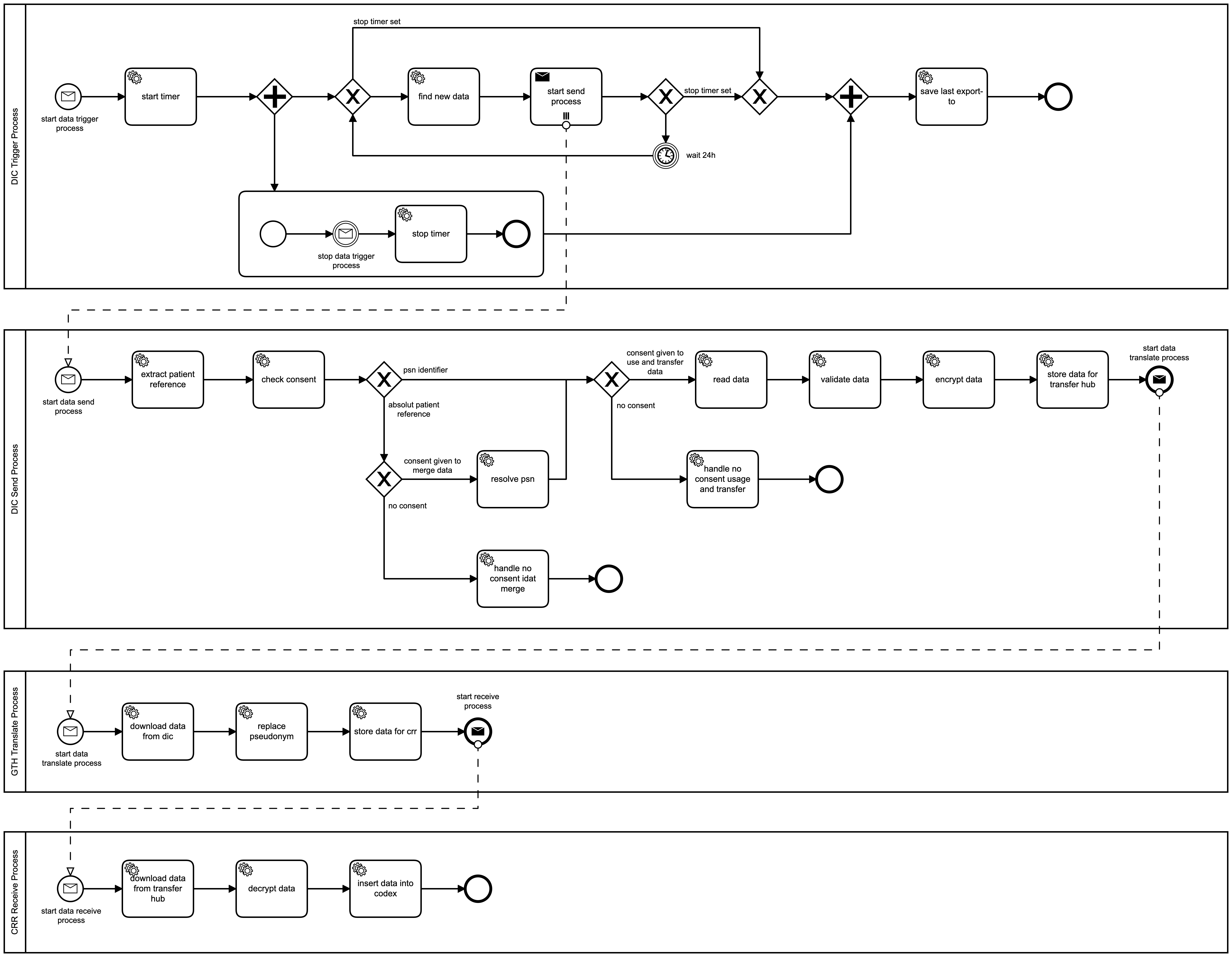 NUM CODEX Data Transfer process