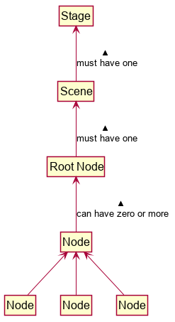 JavaFxHierarchy.png