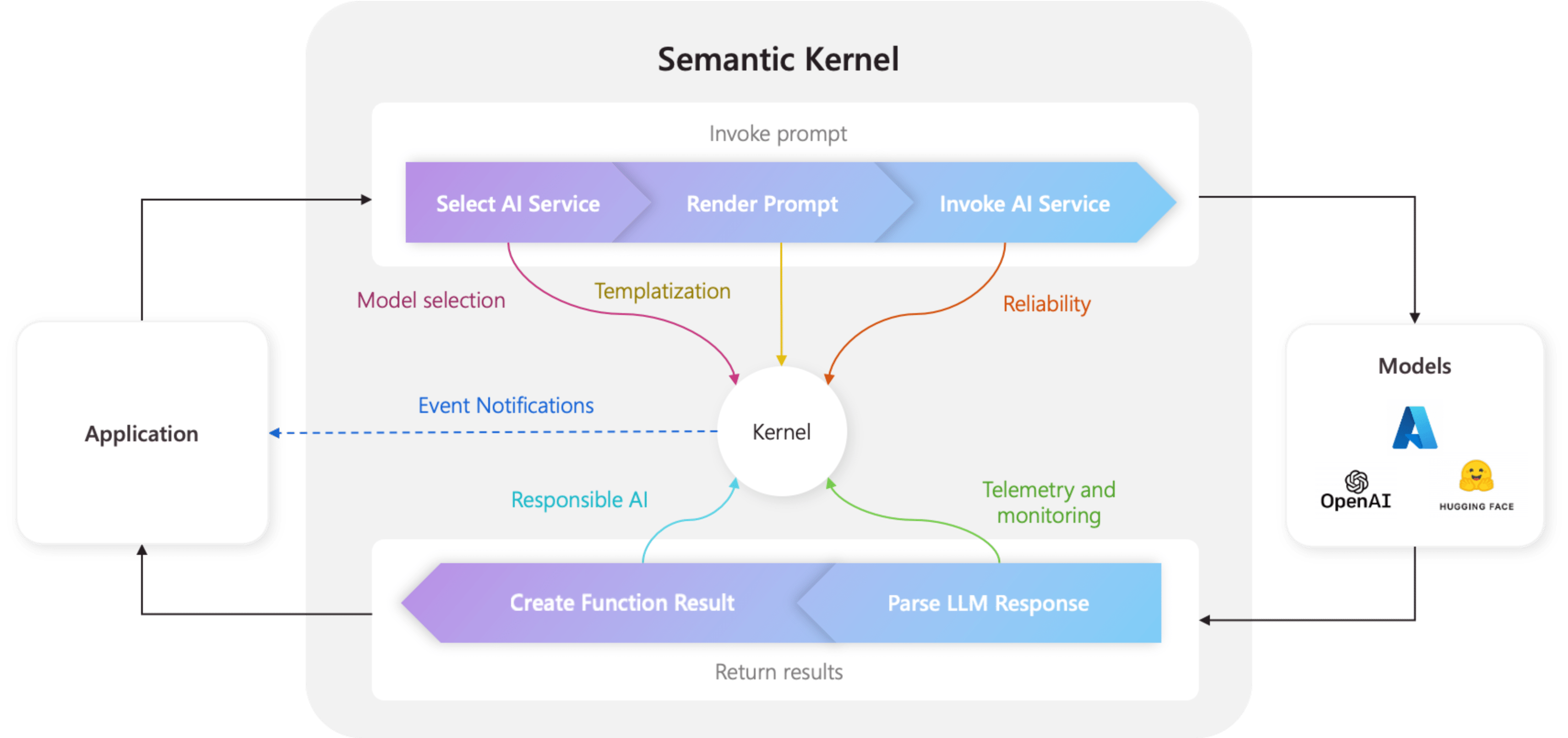 semantic-kernel-core.png