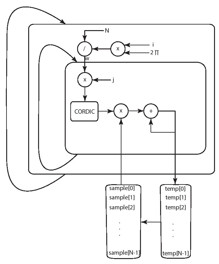 dft_sequential_arch.jpg