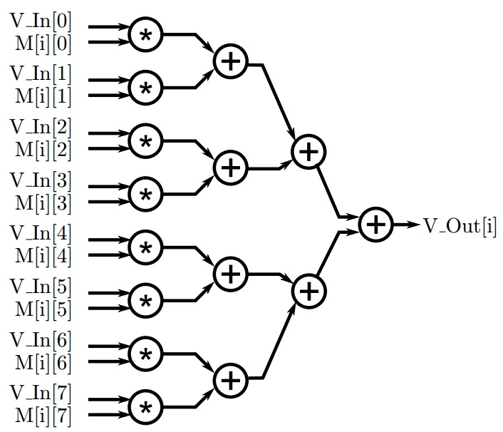 matrix_vector_unroll_inner.jpg