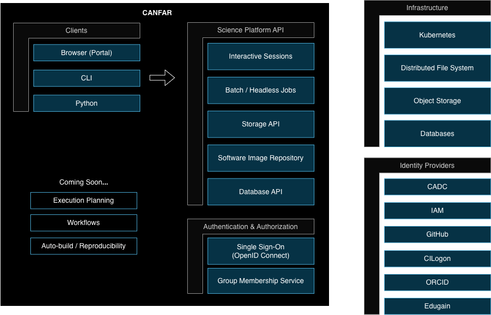 canfar-architecture-1.0.png