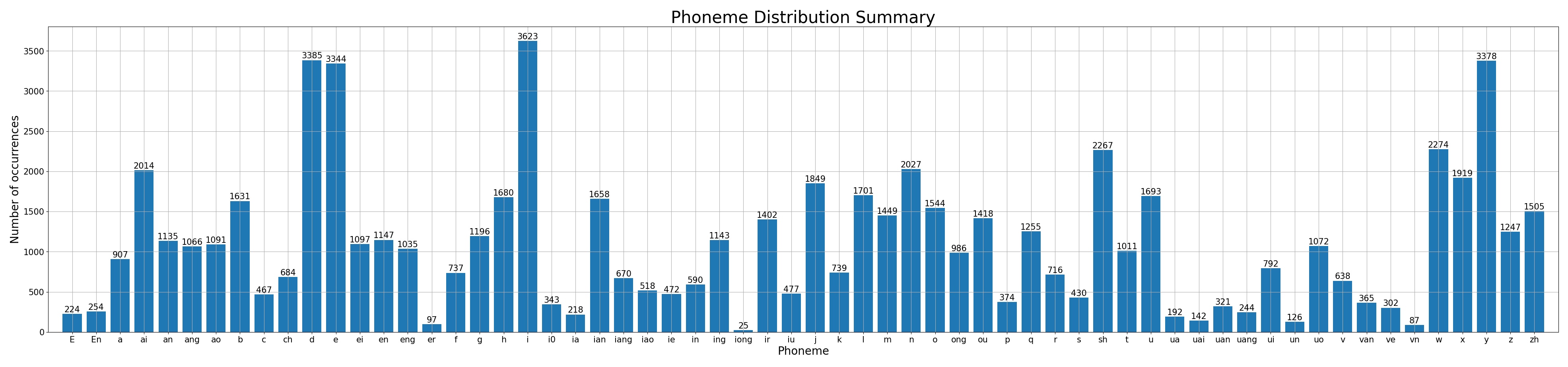 phoneme-distribution.jpg