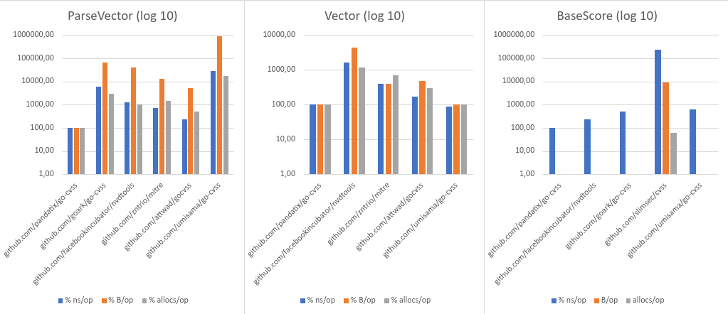 benchmarks-results-cvss-v2.png