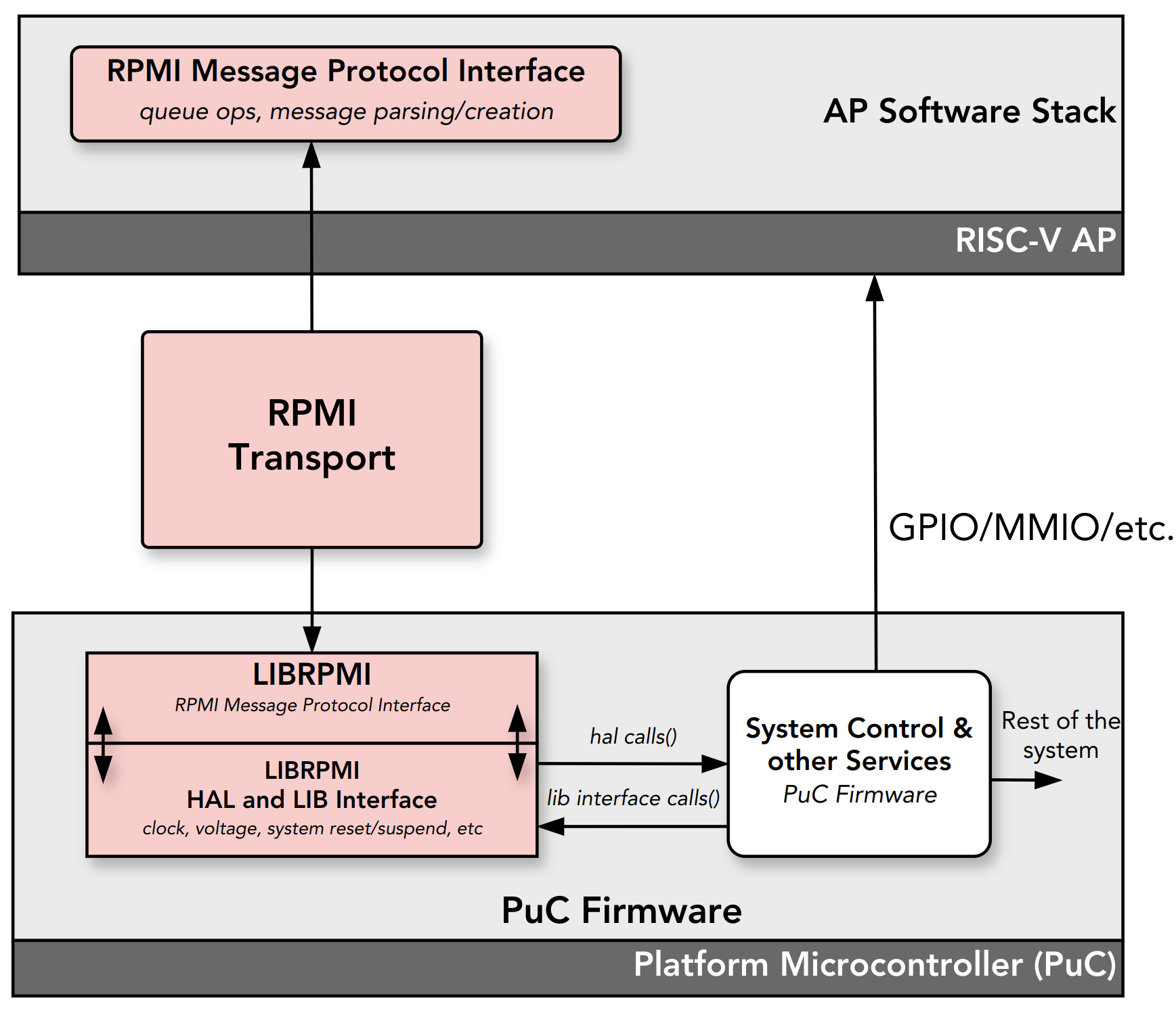 librpmi-arch.png