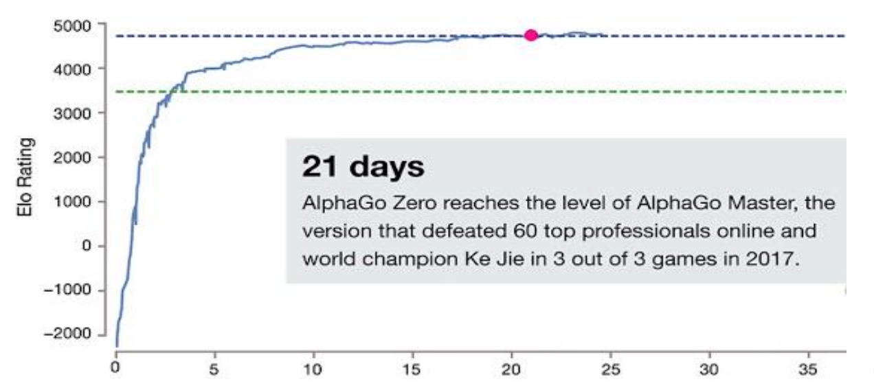 AlphaGo Zero vs AlphaGo Master.PNG