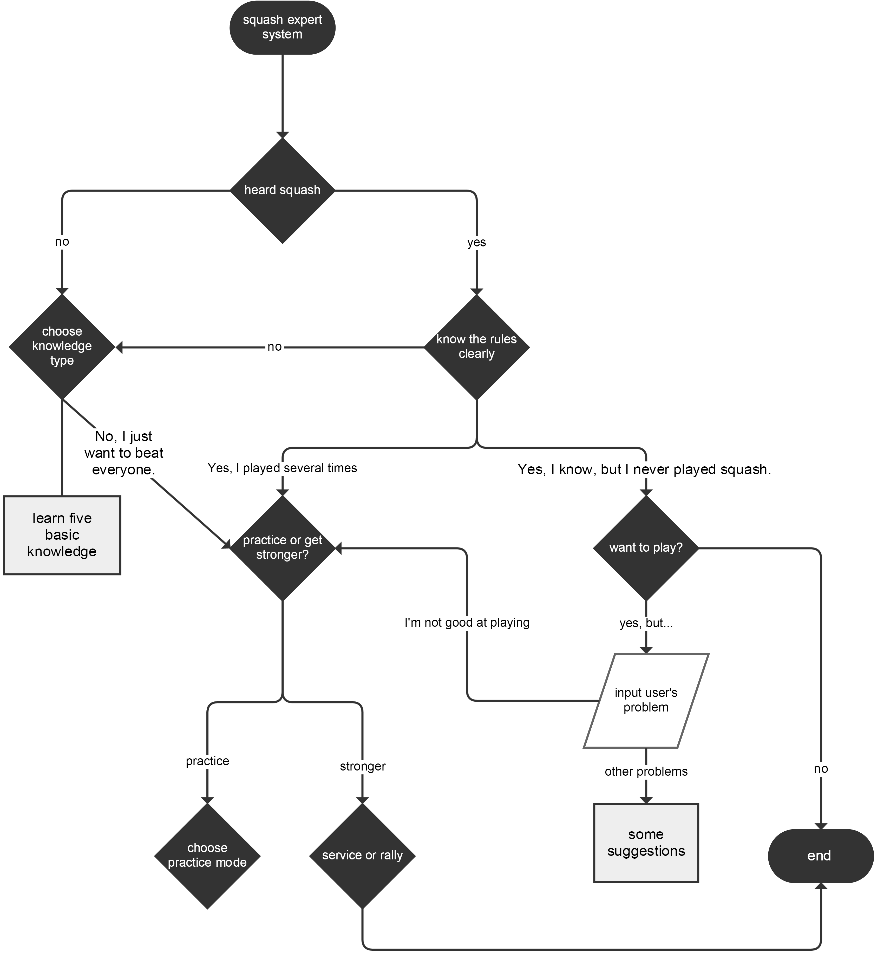 squash_flow_chart.png