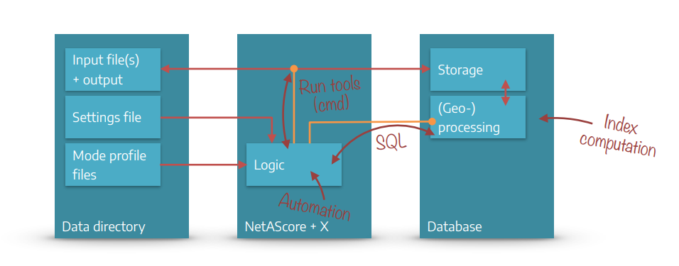 continued overview over the system workflow