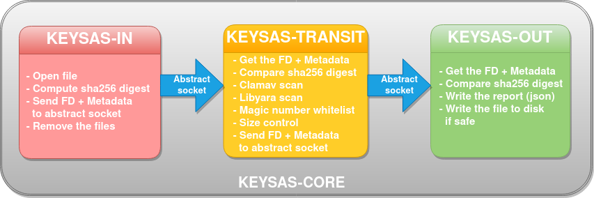 keysas-core-architecture.png