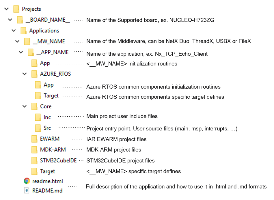 AzureRTOS_Projects_Structure.png