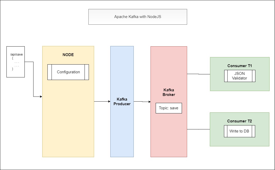 Node_Kafka_Pipeline_V1.jpg