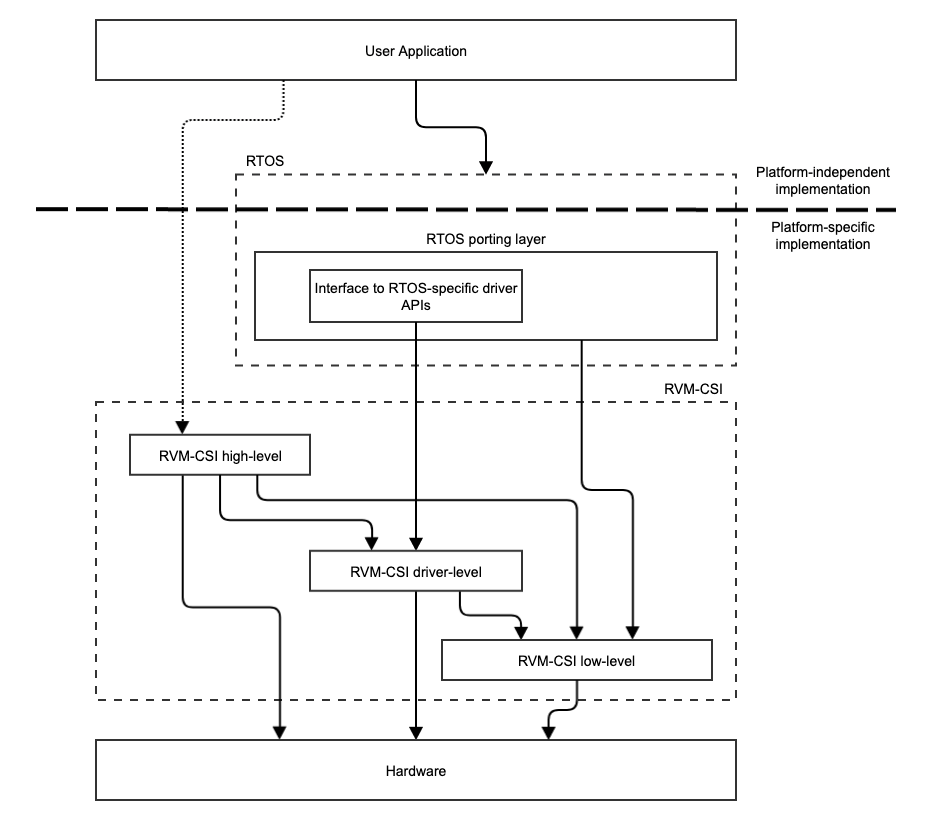 RVM-CSI_with_RTOS.png