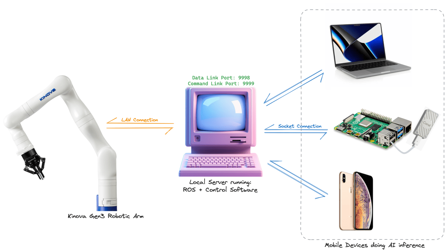 mobile_dev_conn_overview.png