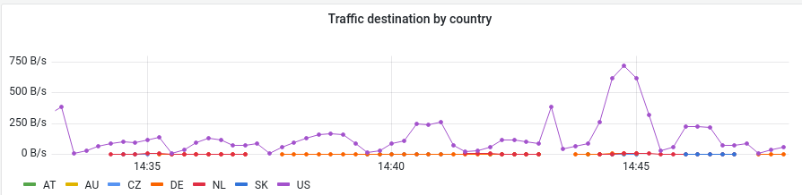 traffic_destination_by_country.png