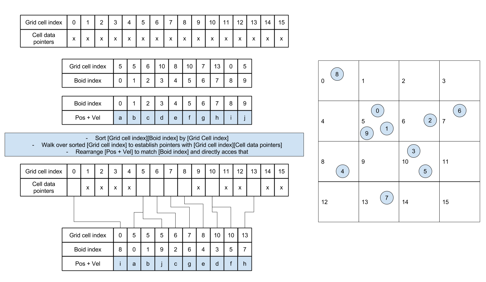 Boids Ugrids buffers data coherent.png