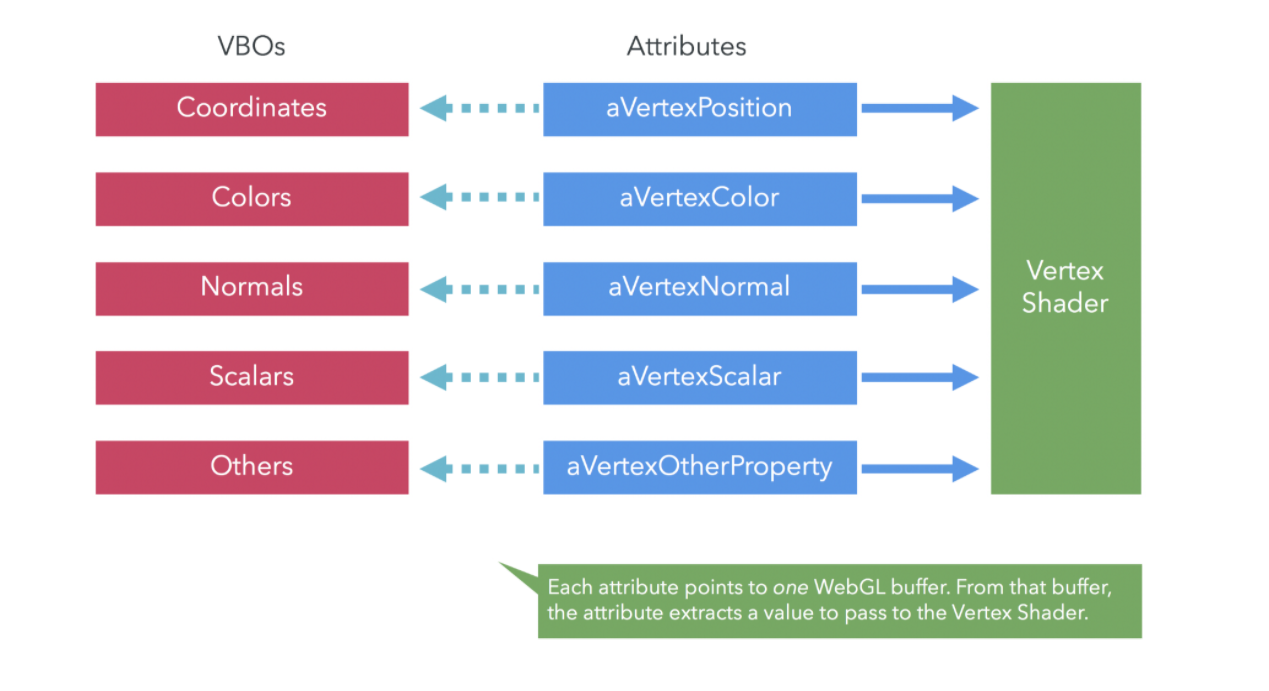 associating_attributes_to_vbos.png