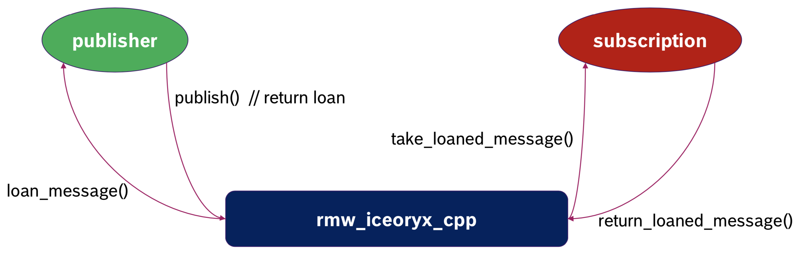 ros2_loan_messages.png