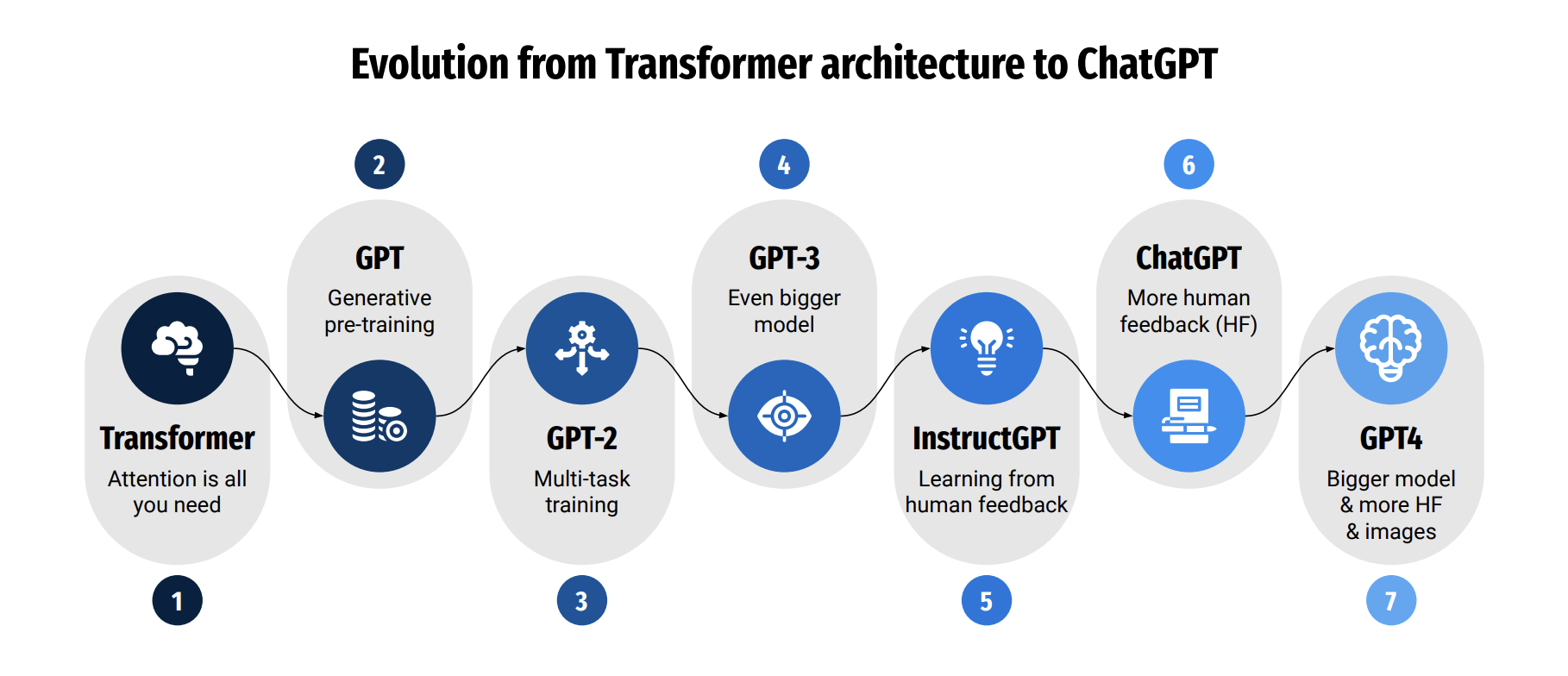 development-of-chatgpt.png