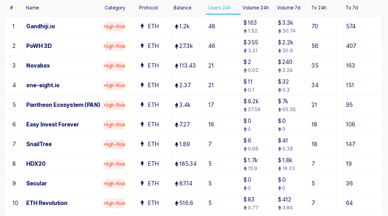 dappradar-highrisk.png