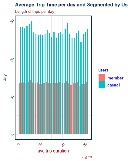 Average Trip Time per day.png