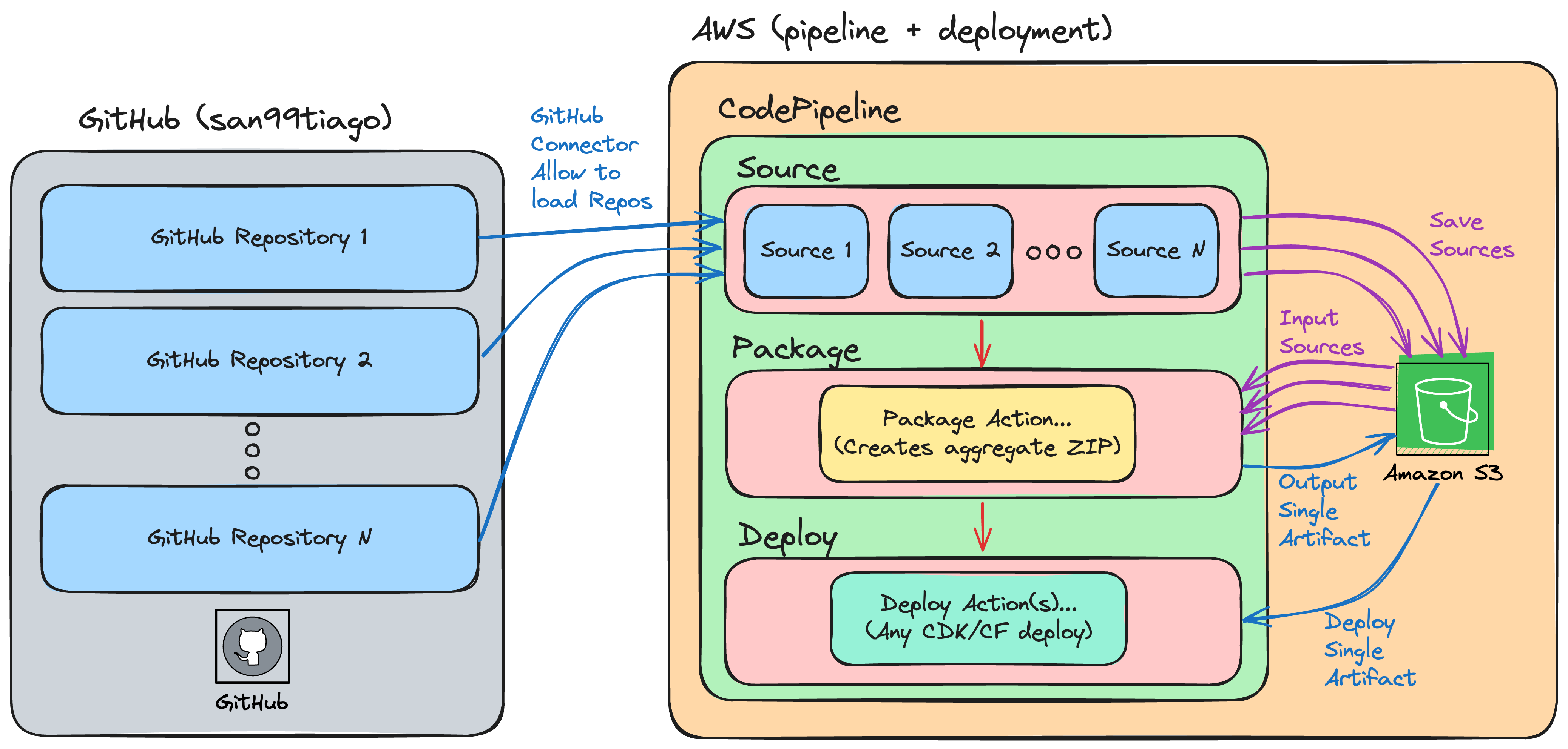 aws-codepipeline-multiple-sources.png