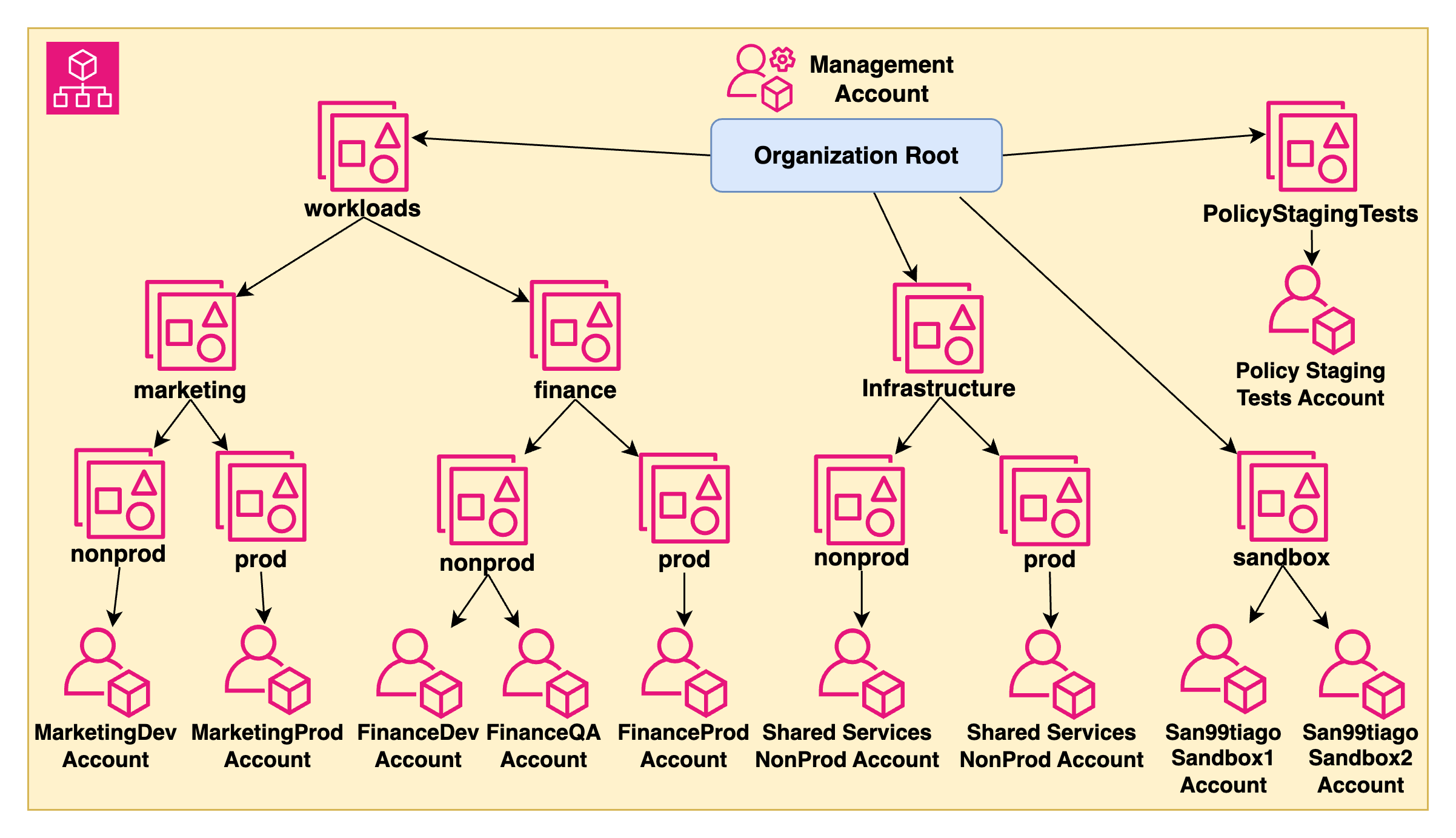 aws-cdk-organizations-demo.png