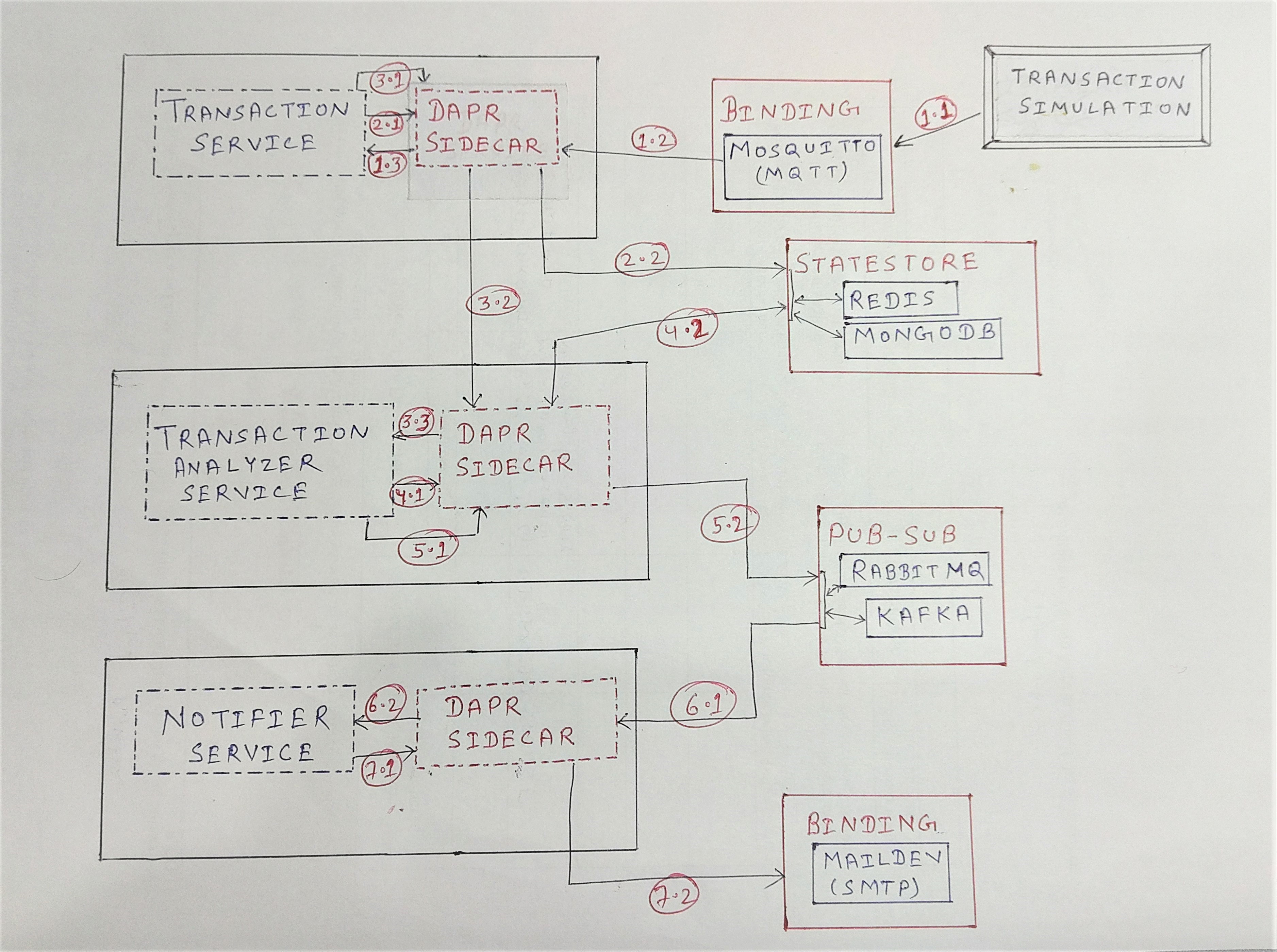 dapr-fraud-detection-design.jpg