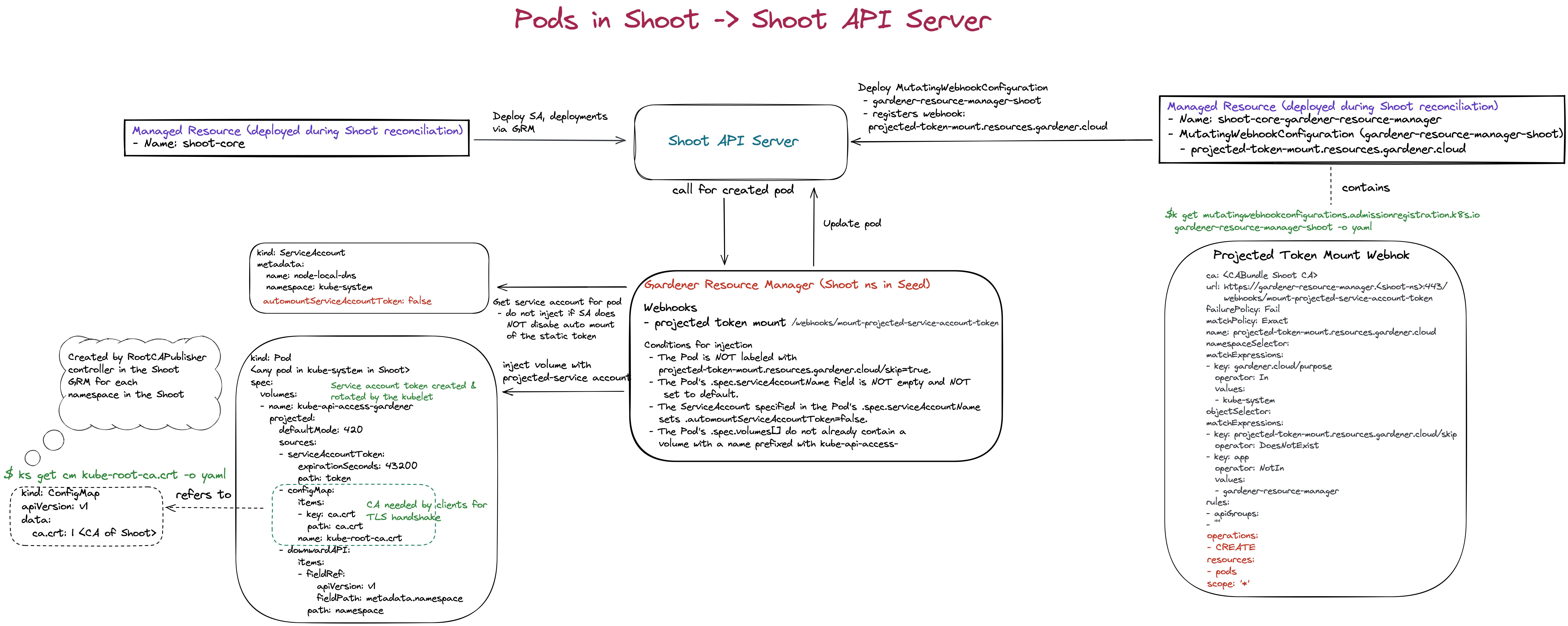 resource-manager-projected-token-shoot-to-shoot-apiserver.jpg