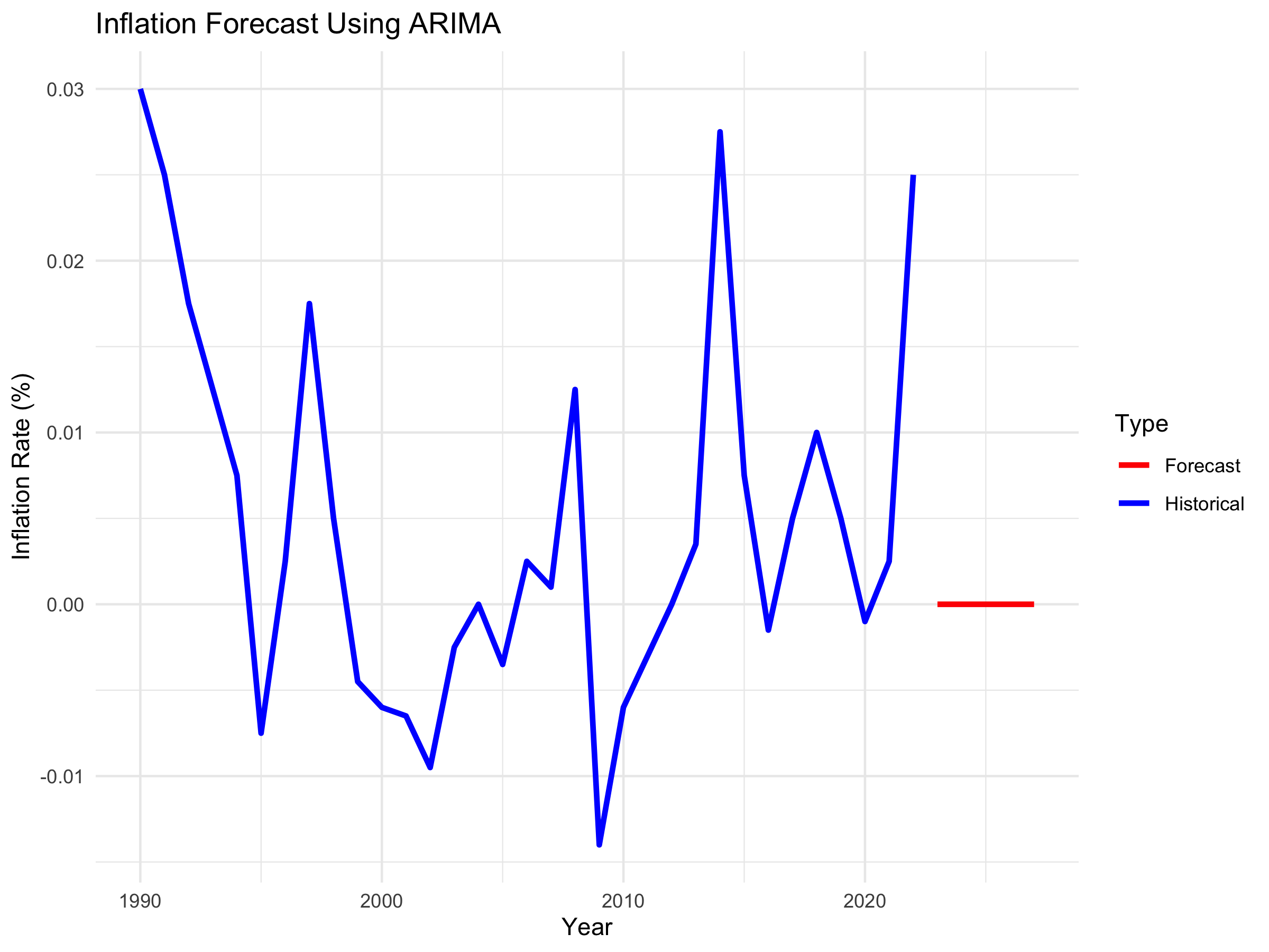 inflation_forecast_plot.png