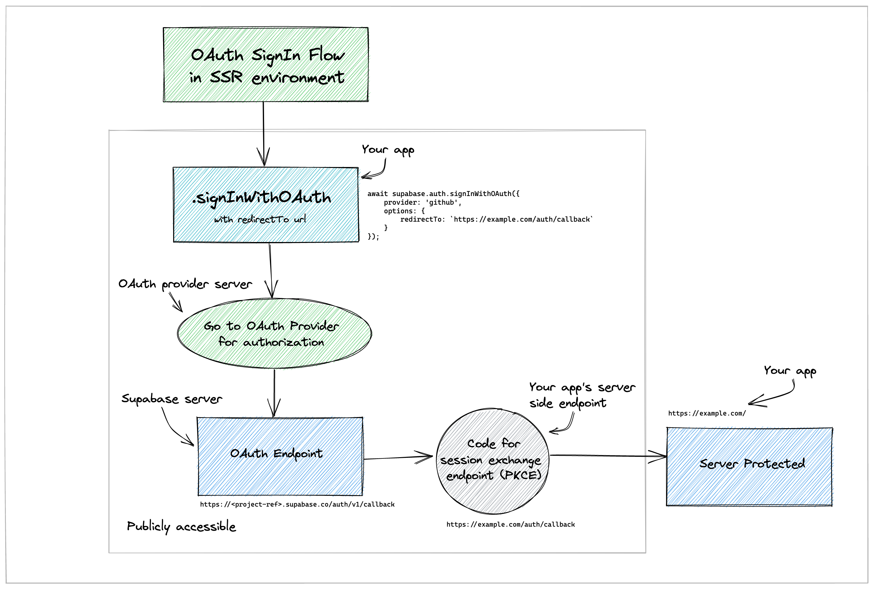 OAuth_SignIn_Flow_SSR.excalidraw.png