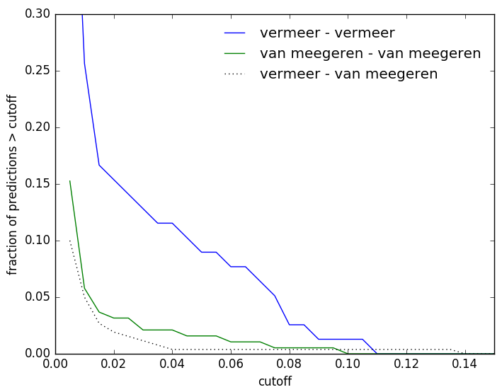 vermeer_vs_van_meegeren_hist.png