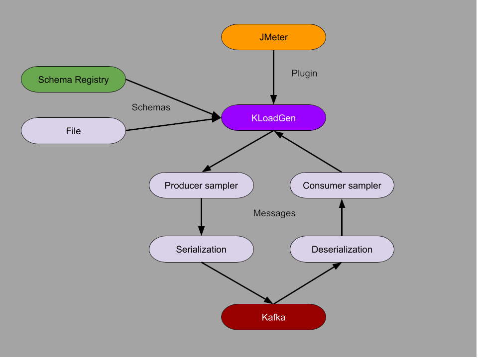 KLoadGen plugin