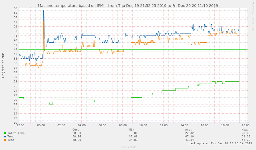 ipmi_temp-pinpoint=1576762993,1576823788.png