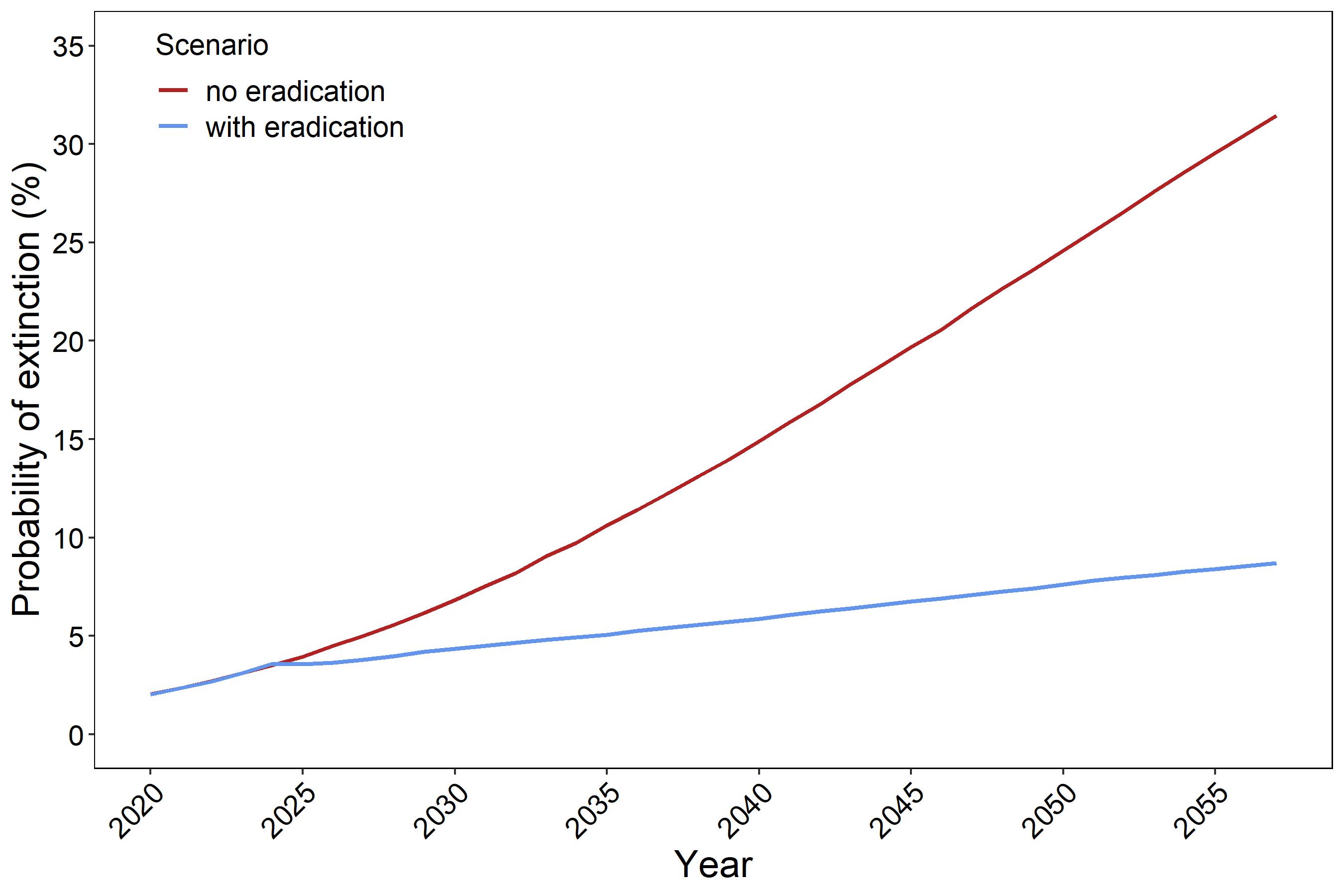 MAPR_extinction_probability_REV1_250.jpg